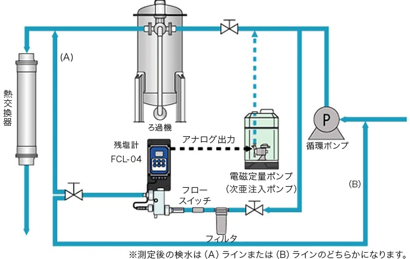 FCL-04残留 塩素濃度コントローラー