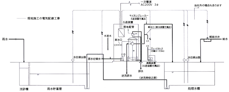 雨水ろ過装置